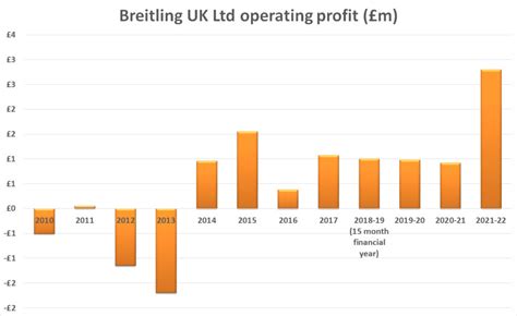 breitling profit margin|breitling watch sales.